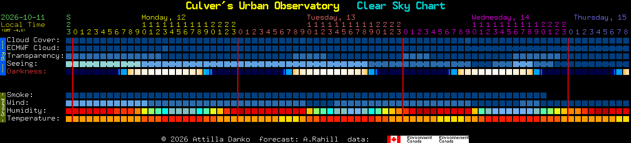 Current forecast for Culver's Urban Observatory Clear Sky Chart