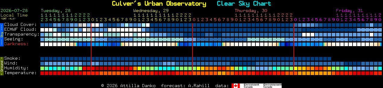 Current forecast for Culver's Urban Observatory Clear Sky Chart