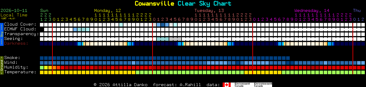 Current forecast for Cowansville Clear Sky Chart