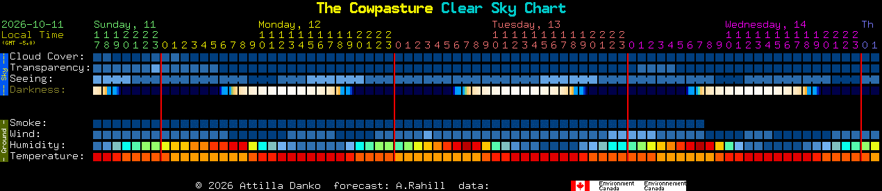 Current forecast for The Cowpasture Clear Sky Chart
