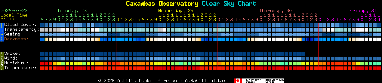 Current forecast for Caxambas Observatory Clear Sky Chart