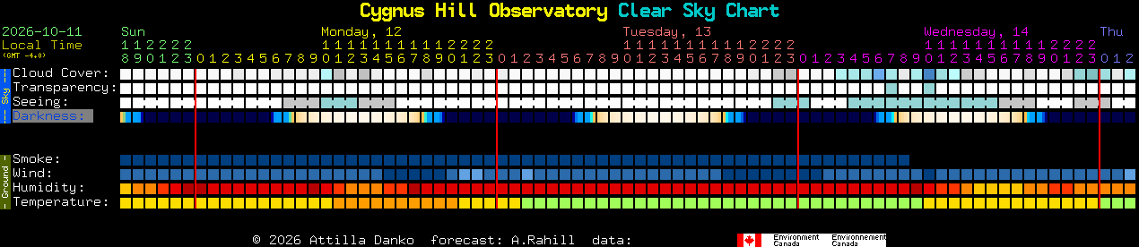Current forecast for Cygnus Hill Observatory Clear Sky Chart