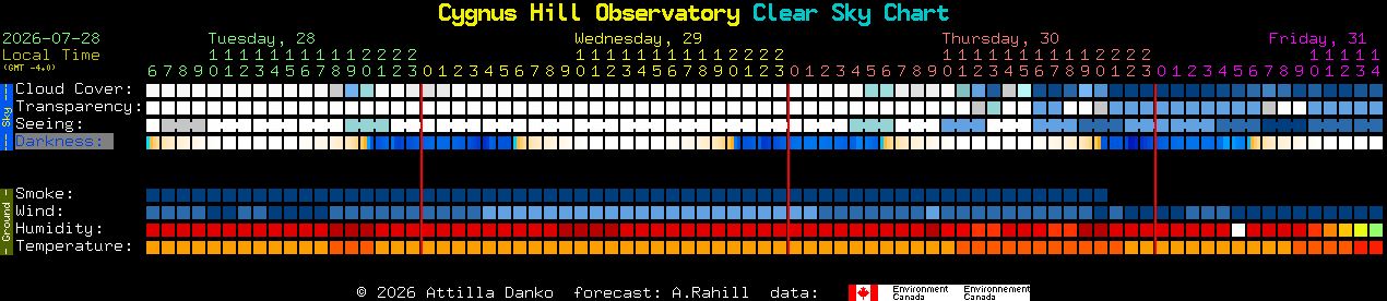 Current forecast for Cygnus Hill Observatory Clear Sky Chart