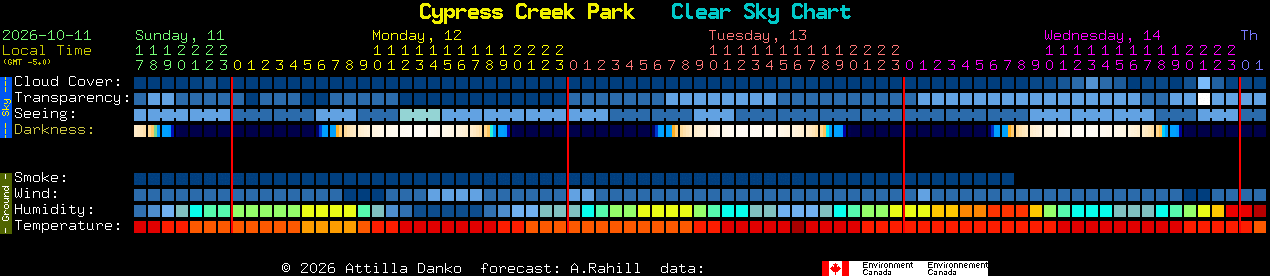 Current forecast for Cypress Creek Park Clear Sky Chart