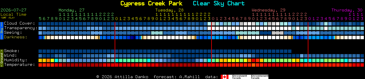 Current forecast for Cypress Creek Park Clear Sky Chart