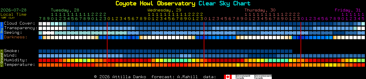Current forecast for Coyote Howl Observatory Clear Sky Chart