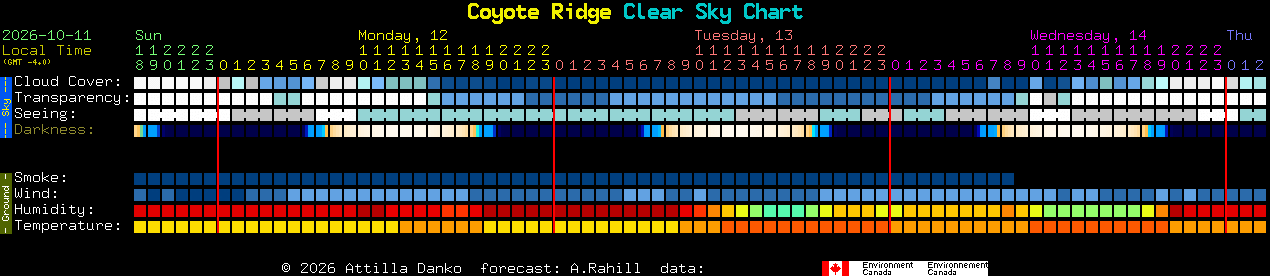 Current forecast for Coyote Ridge Clear Sky Chart