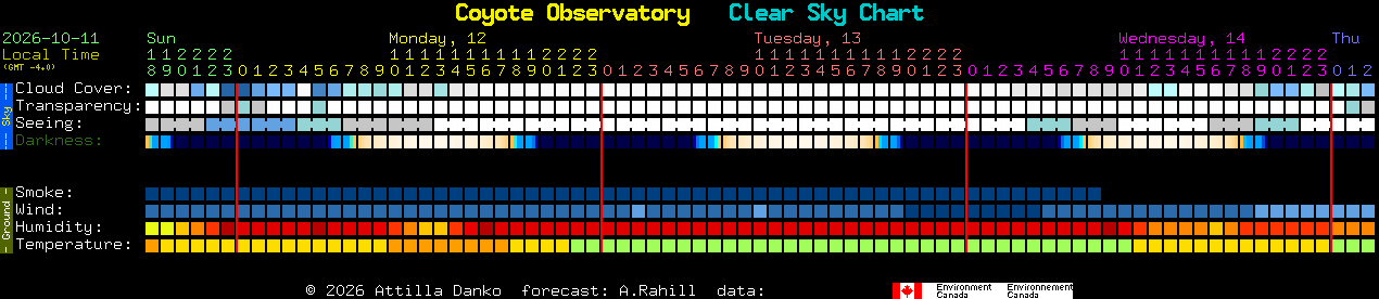 Current forecast for Coyote Observatory Clear Sky Chart