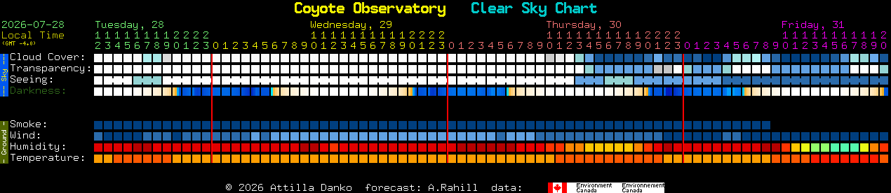 Current forecast for Coyote Observatory Clear Sky Chart