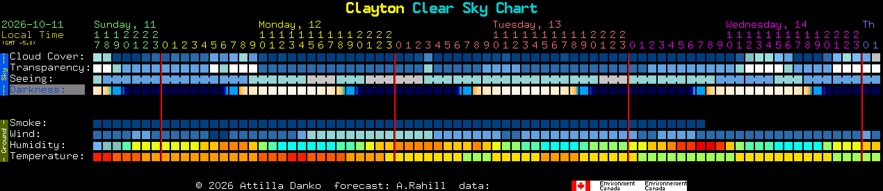 Current forecast for Clayton Clear Sky Chart