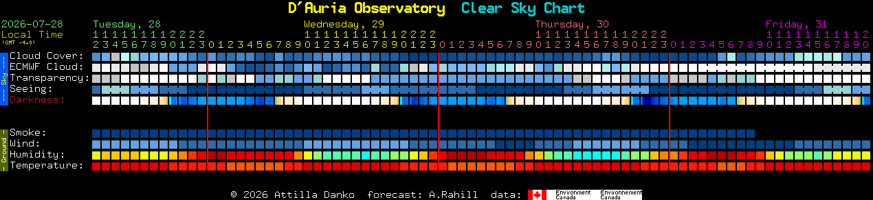 Current forecast for D'Auria Observatory Clear Sky Chart