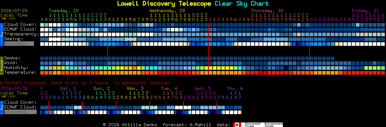 Current forecast for Lowell Discovery Telescope Clear Sky Chart