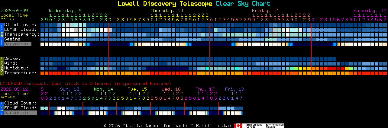 Current forecast for Lowell Discovery Telescope Clear Sky Chart