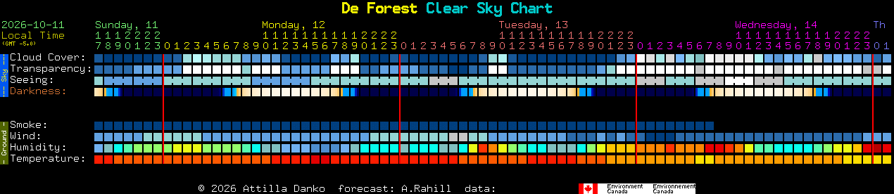 Current forecast for De Forest Clear Sky Chart