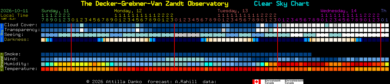 Current forecast for The Decker-Grebner-Van Zandt Observatory Clear Sky Chart