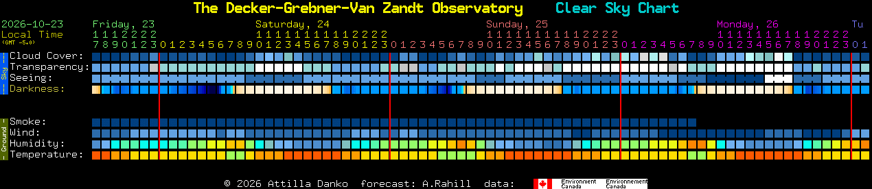 Current forecast for The Decker-Grebner-Van Zandt Observatory Clear Sky Chart