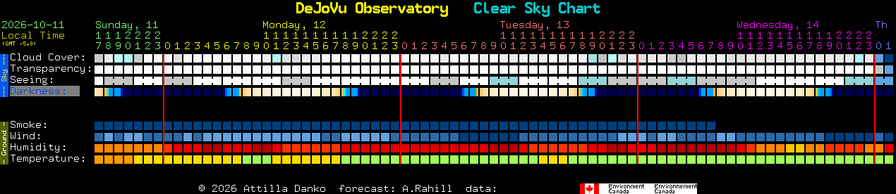 Current forecast for DeJoVu Observatory Clear Sky Chart