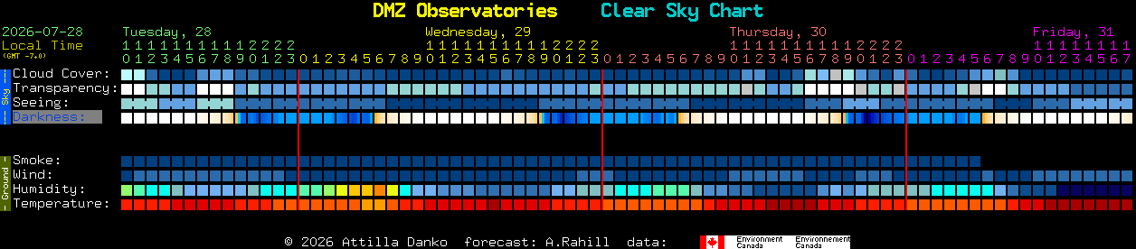 Current forecast for DMZ Observatories Clear Sky Chart