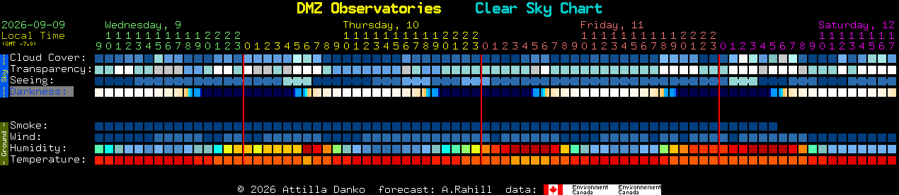 Current forecast for DMZ Observatories Clear Sky Chart