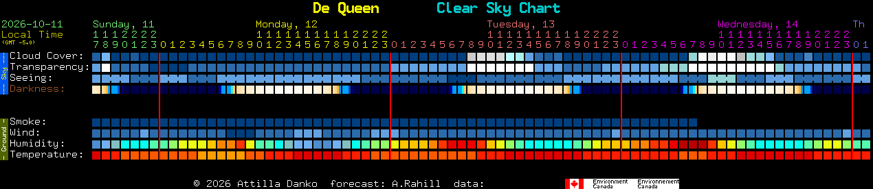 Current forecast for De Queen Clear Sky Chart