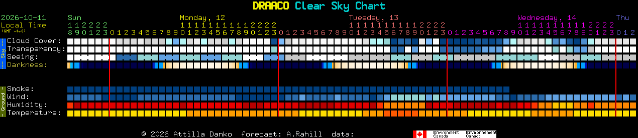 Current forecast for DRAACO Clear Sky Chart