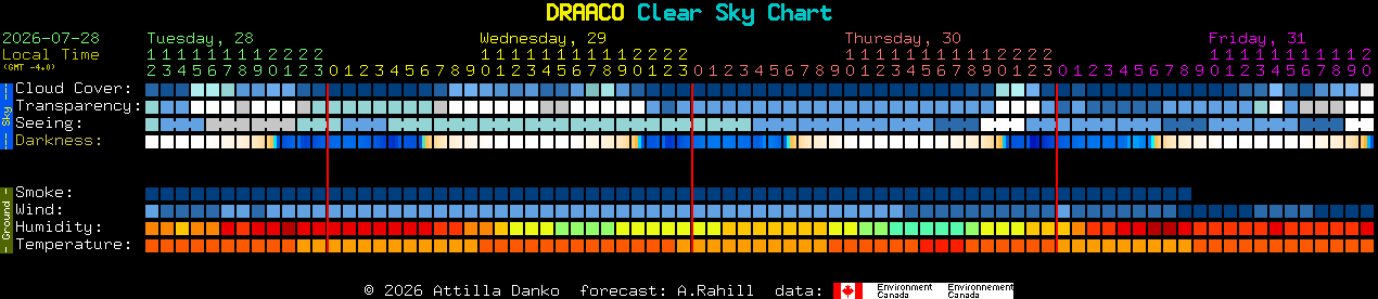 Current forecast for DRAACO Clear Sky Chart