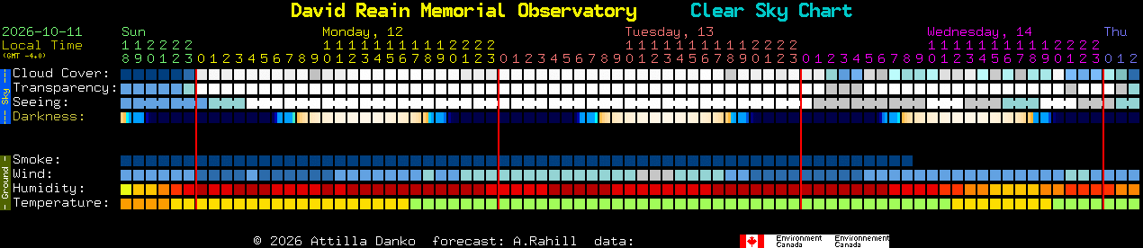 Current forecast for David Reain Memorial Observatory Clear Sky Chart