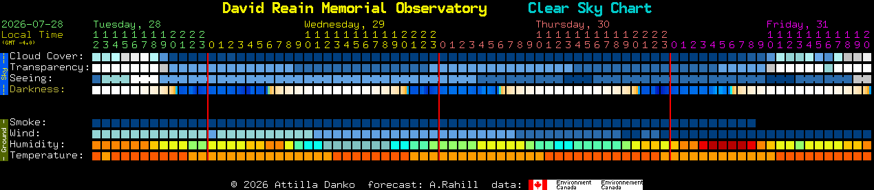 Current forecast for David Reain Memorial Observatory Clear Sky Chart