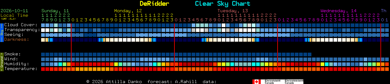 Current forecast for DeRidder Clear Sky Chart