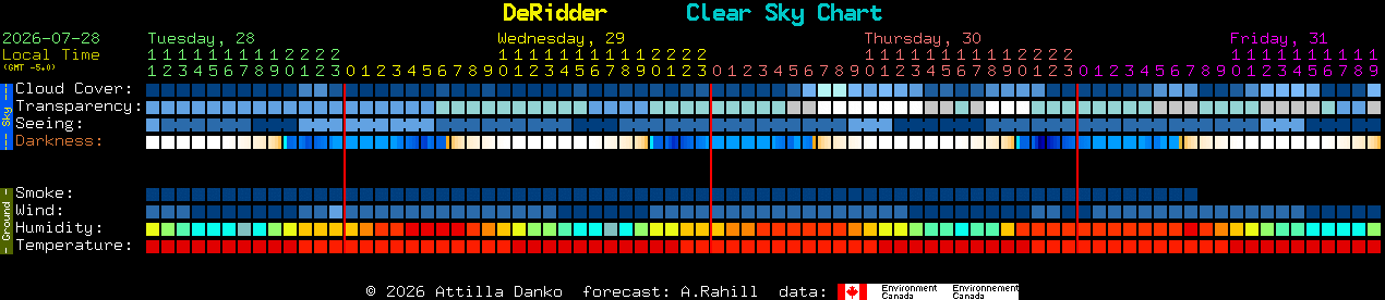 Current forecast for DeRidder Clear Sky Chart