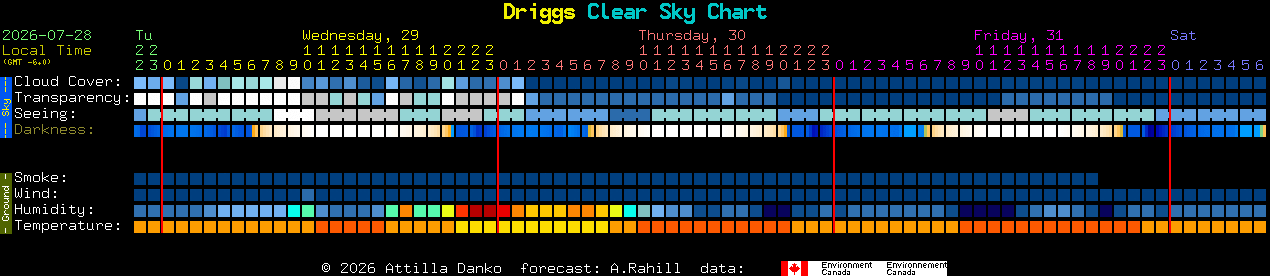 Current forecast for Driggs Clear Sky Chart