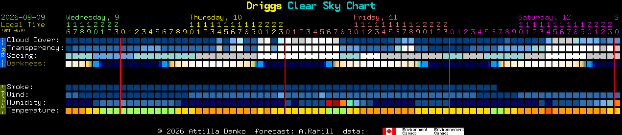 Current forecast for Driggs Clear Sky Chart