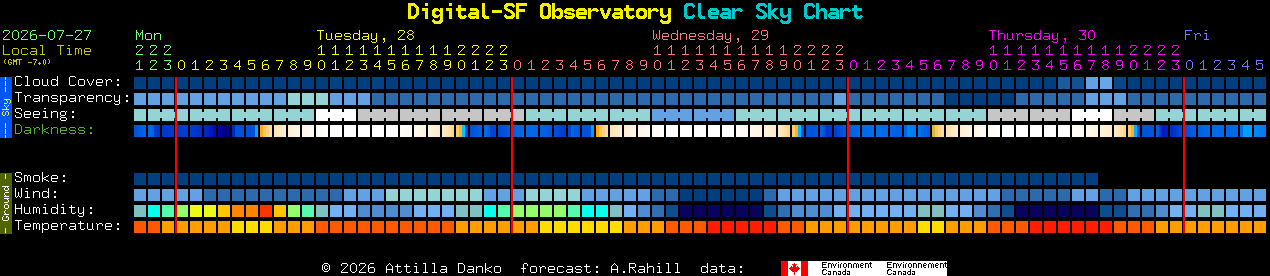 Current forecast for Digital-SF Observatory Clear Sky Chart