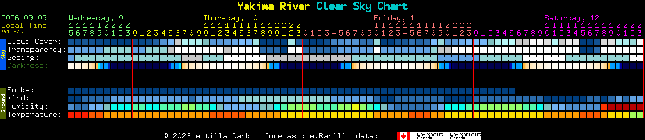 Current forecast for Yakima River Clear Sky Chart