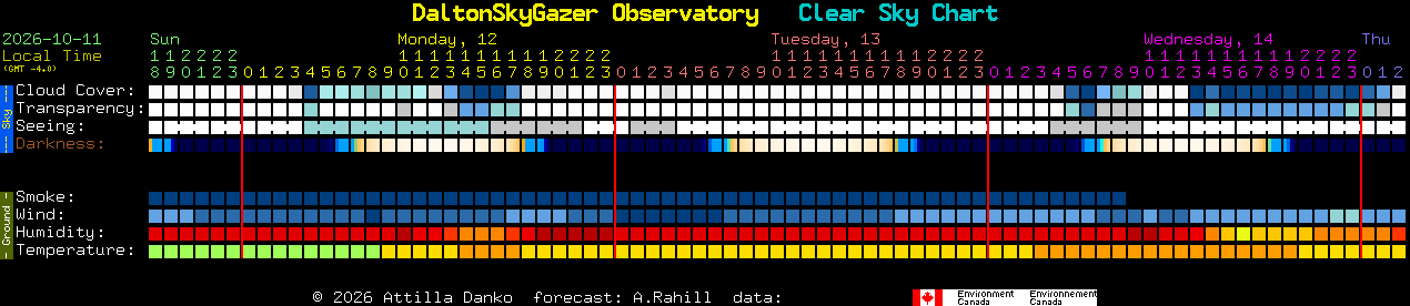 Current forecast for DaltonSkyGazer Observatory Clear Sky Chart