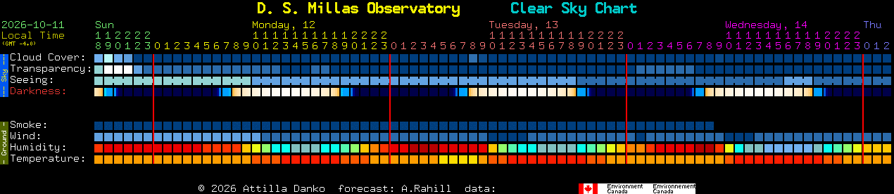Current forecast for D. S. Millas Observatory Clear Sky Chart