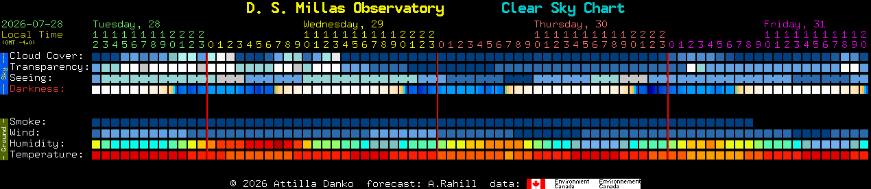 Current forecast for D. S. Millas Observatory Clear Sky Chart