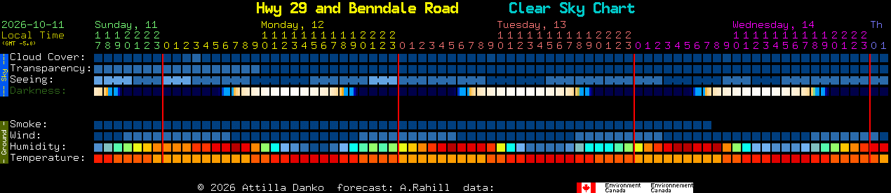 Current forecast for Hwy 29 and Benndale Road Clear Sky Chart