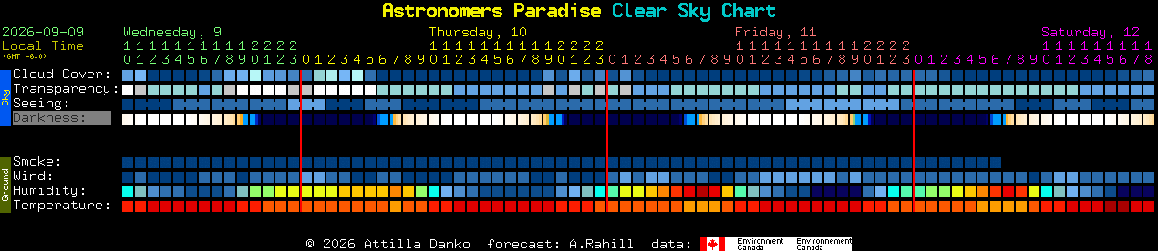 Current forecast for Astronomers Paradise Clear Sky Chart