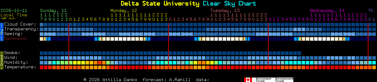 Current forecast for Delta State University Clear Sky Chart