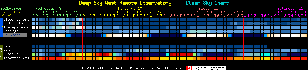 Current forecast for Deep Sky West Remote Observatory Clear Sky Chart