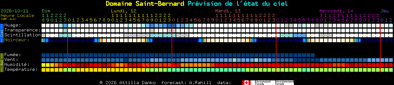 Current forecast for Domaine Saint-Bernard Clear Sky Chart