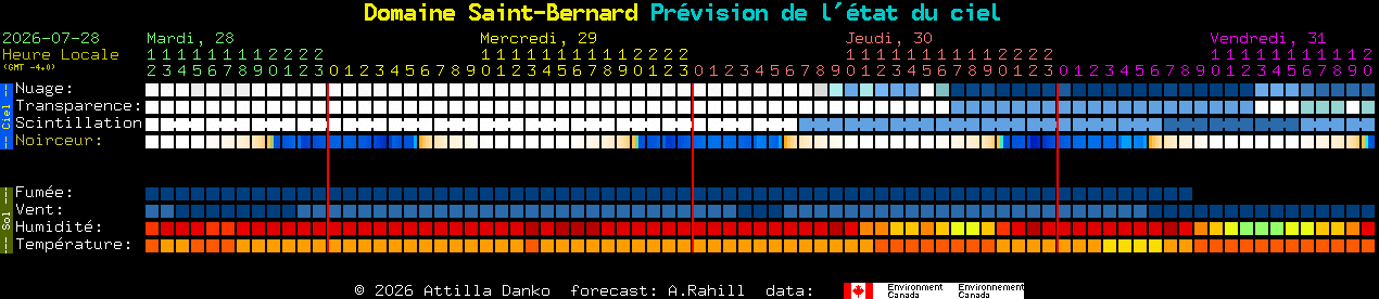 Current forecast for Domaine Saint-Bernard Clear Sky Chart