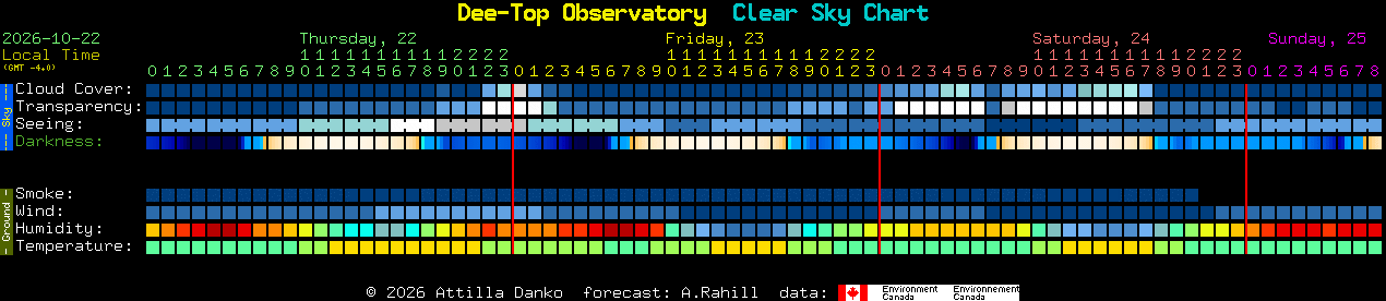 Current forecast for Dee-Top Observatory Clear Sky Chart
