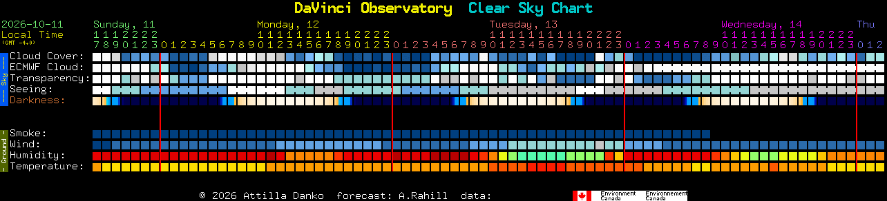 Current forecast for DaVinci Observatory Clear Sky Chart