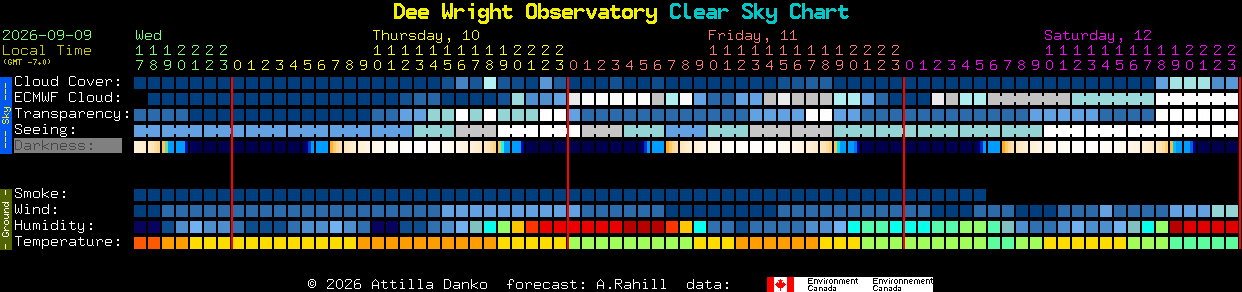 Current forecast for Dee Wright Observatory Clear Sky Chart