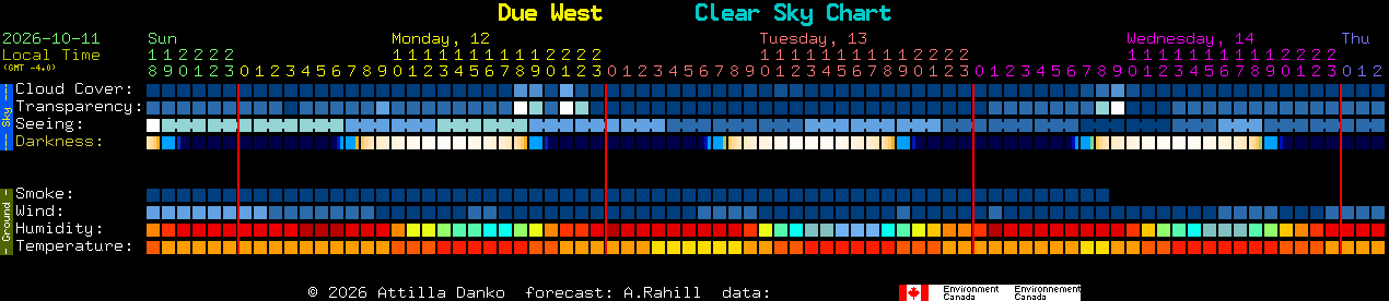 Current forecast for Due West Clear Sky Chart