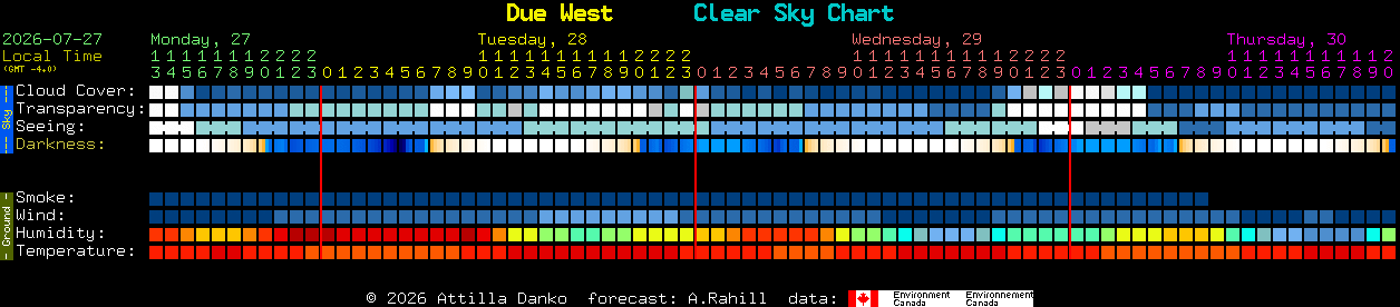 Current forecast for Due West Clear Sky Chart