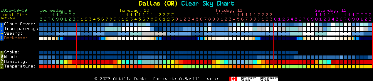 Current forecast for Dallas (OR) Clear Sky Chart