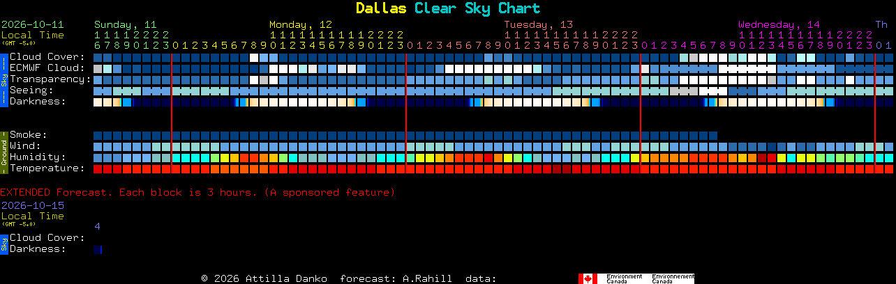 Current forecast for Dallas Clear Sky Chart